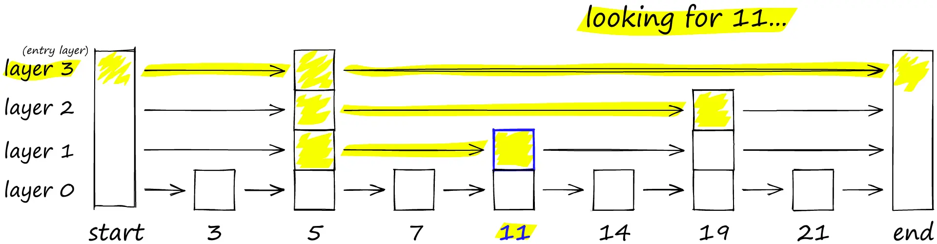 SkipList